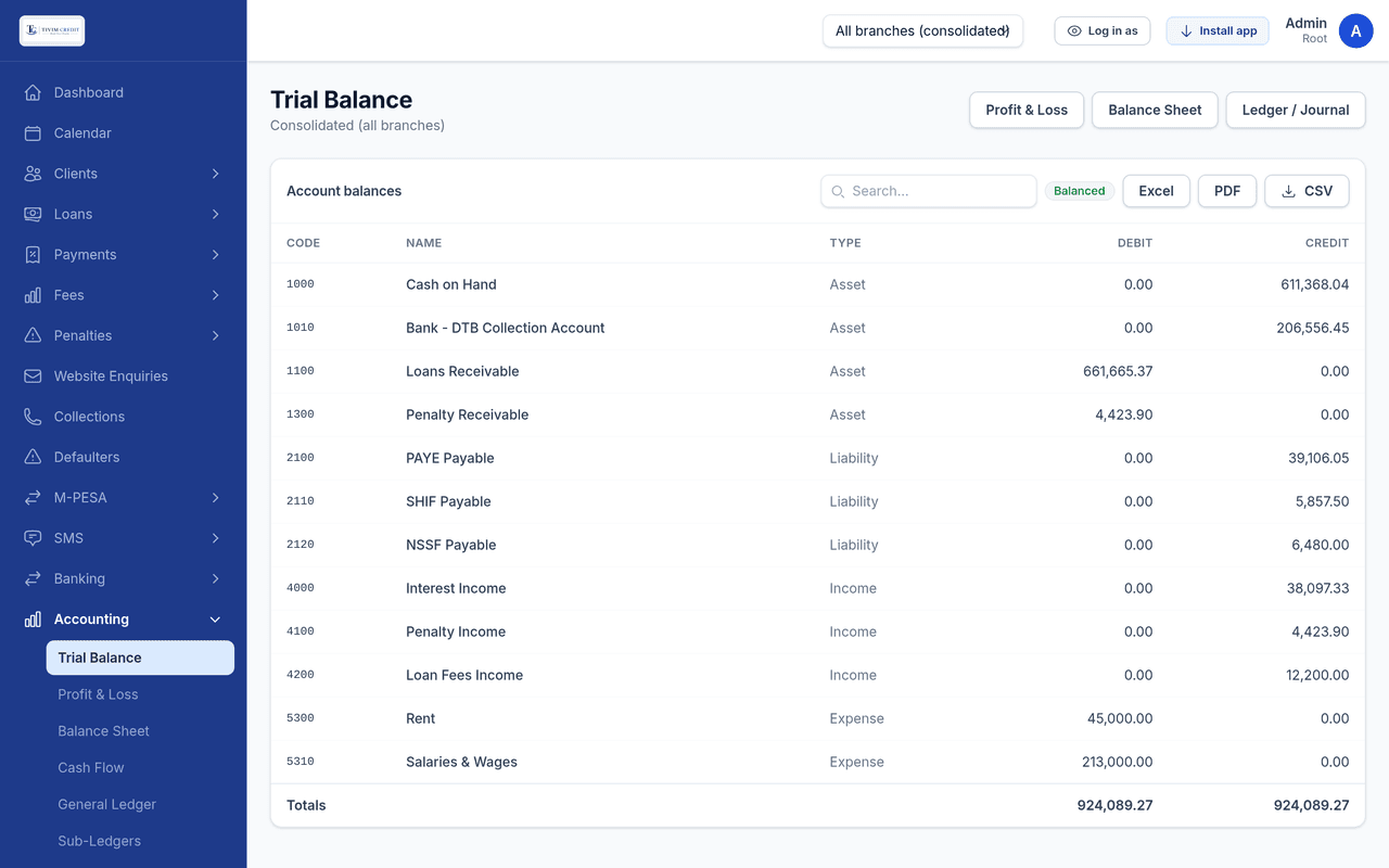 A trial balance listing cash, bank, loans receivable, PAYE, SHIF and NSSF payable, interest and penalty income and expenses, with debit and credit totals both equal to 924,089.27 and a Balanced marker.