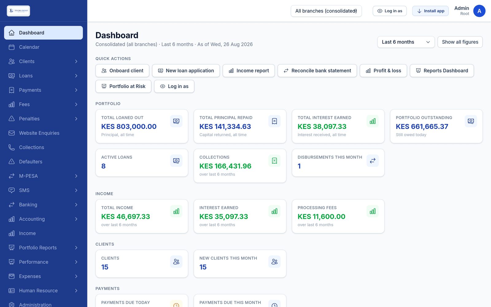 The portfolio dashboard: total loaned out KES 803,000.00, principal repaid KES 141,334.63, interest earned KES 38,097.33, portfolio outstanding KES 661,665.37, with collections, income and client counts beneath.